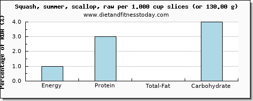 energy and nutritional content in calories in summer squash